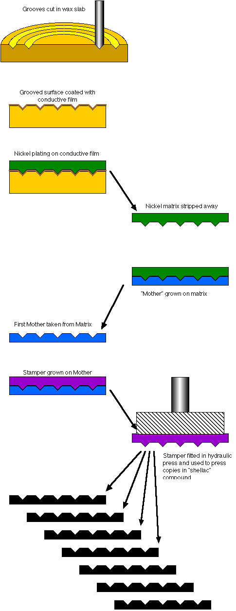 How a record was made